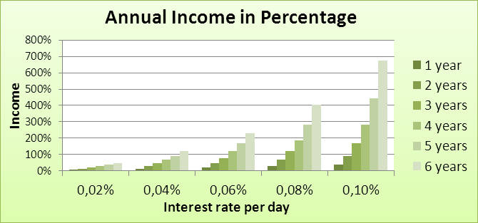 Bitfinex Annual Income Graph